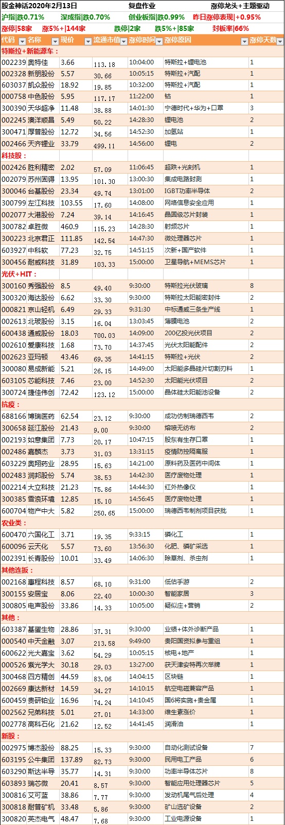 金鹰股份股票讲述震荡分化 炸板较多(2月13日涨停板复盘)
