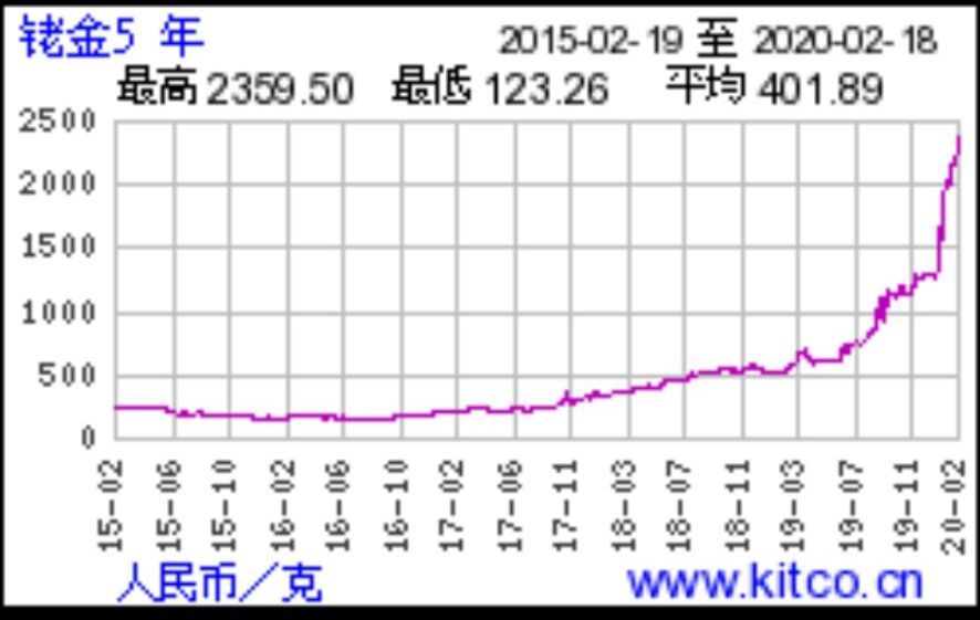 白银有色,受益于钯金铑金黄金铂金上涨