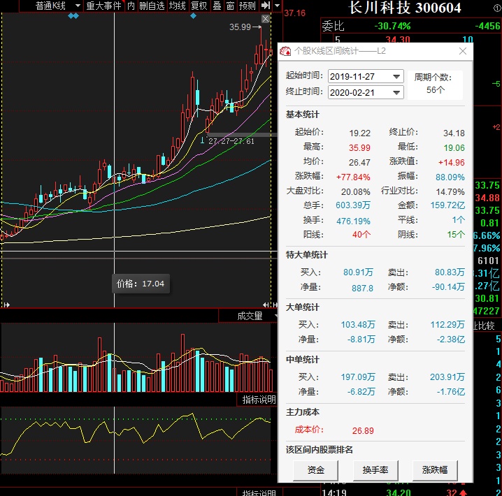 封测板块都涨上天咯,供货的设备公司补涨,长川科技