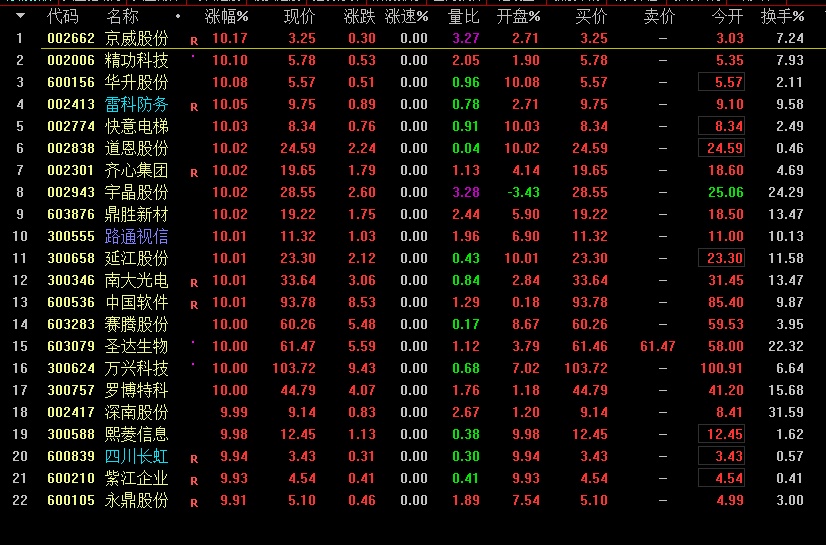 今日股票连板票数量40日,新龙头第一梯队002255海陆重工