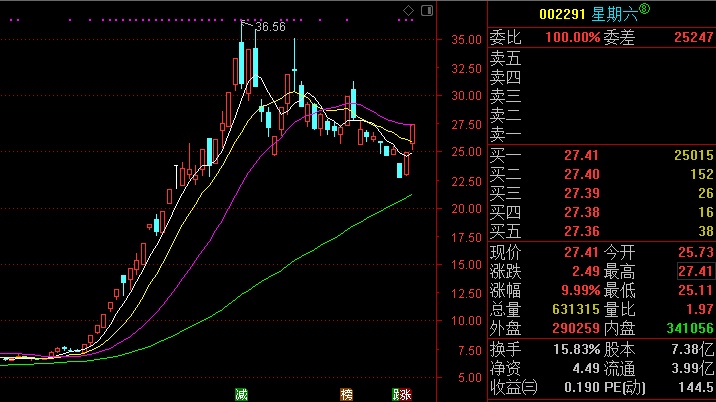 只做当前最突出的股票,只投资最活跃的龙头股,我建议大家千万不要在