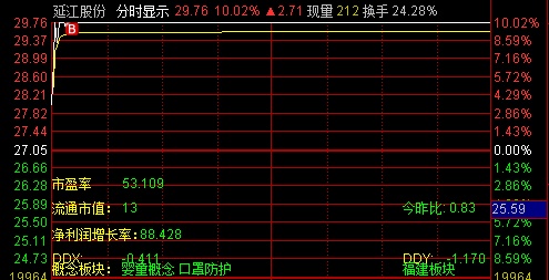 再升科技) 2连板13家(厦门信达,沙钢股份,尚荣医疗,大连电瓷,沃特股份