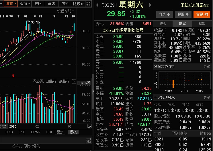 200307收盘股票行情策略总结:行情轮动需要品,细细品味