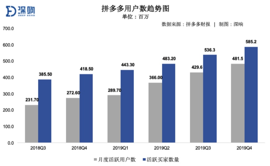 增长和补贴之间,拼多多渐渐找到平衡