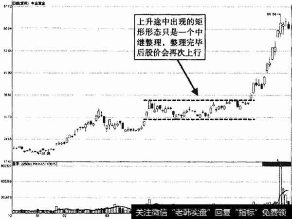 花生财经:股票矩形k线图形态靠谱吗一起看看