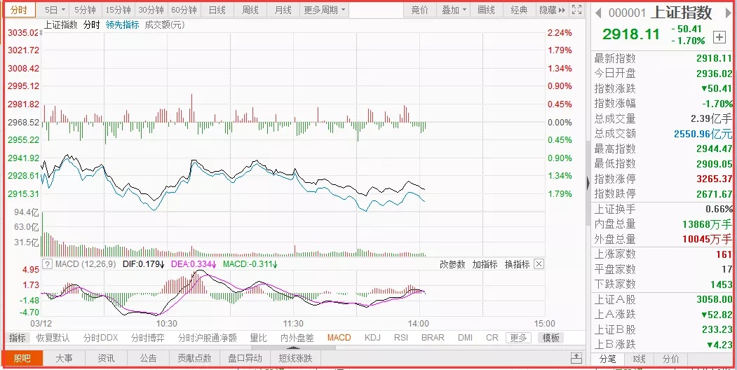 首页> 淘股论坛     通过行情列表,可以查看各股票的最新价格,涨幅