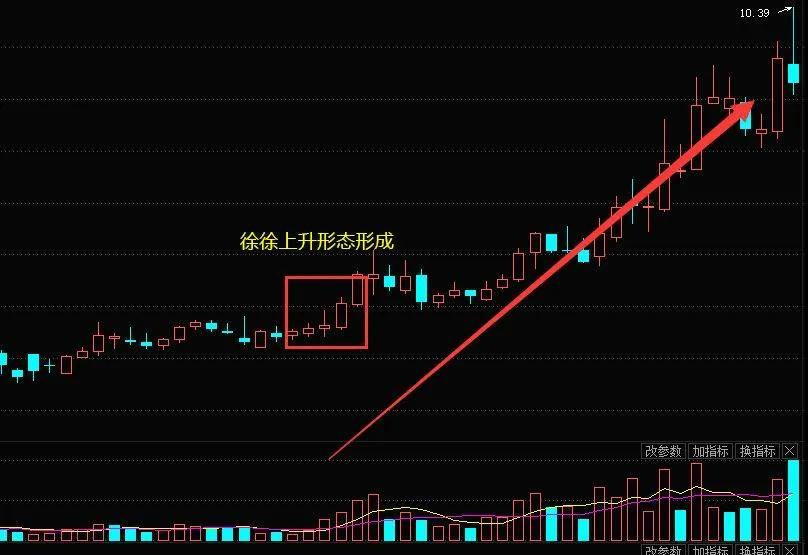 从上图中我们可以看到,这种形态是处于低位,而且还是几根阳线