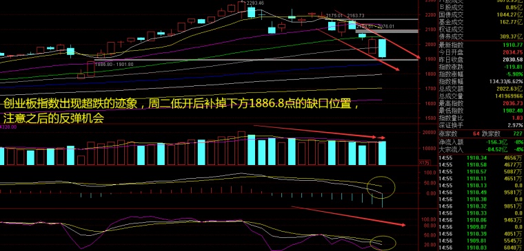 股票600888告诉你大盘失守2800点,超跌过后关注反弹机会