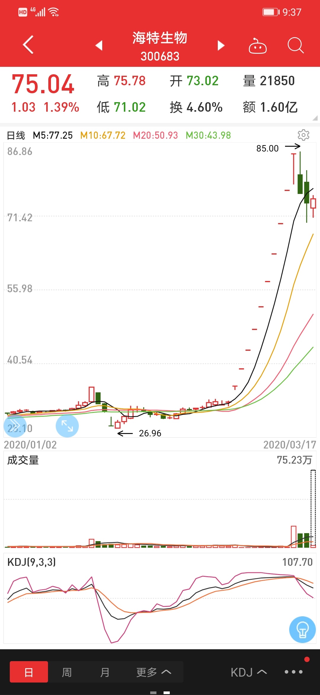 海特生物挂的70.3没有成交!我感觉不会破最低点的