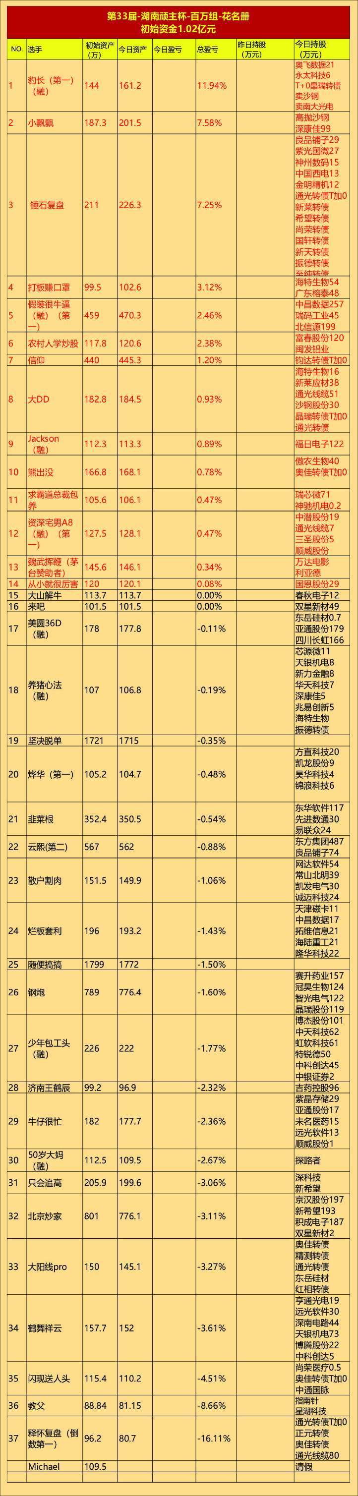 第33届-湖南顽主杯-股票实盘大赛