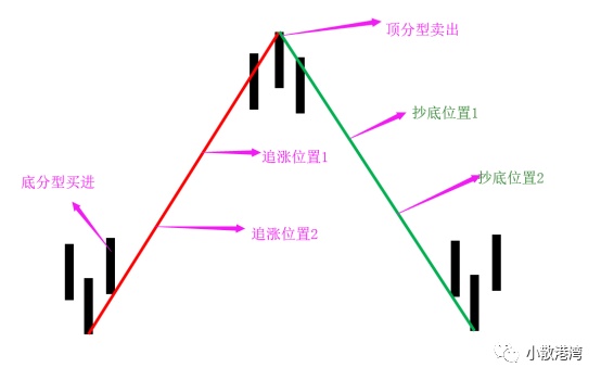 顶底分型确定买卖点.越简单越好,周末干货