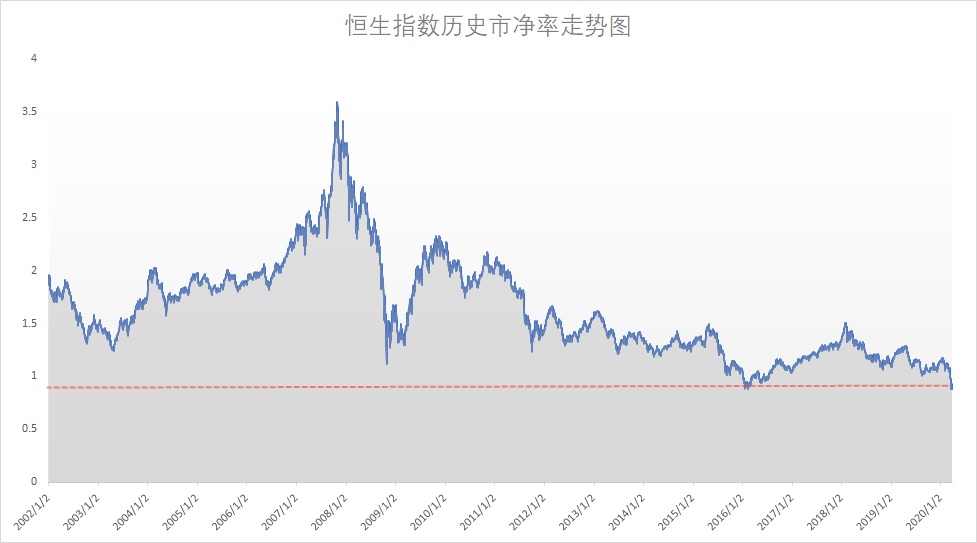 2.3月23日,恒生指数市净率0.88倍,已经破净,几乎就是历史最低值.