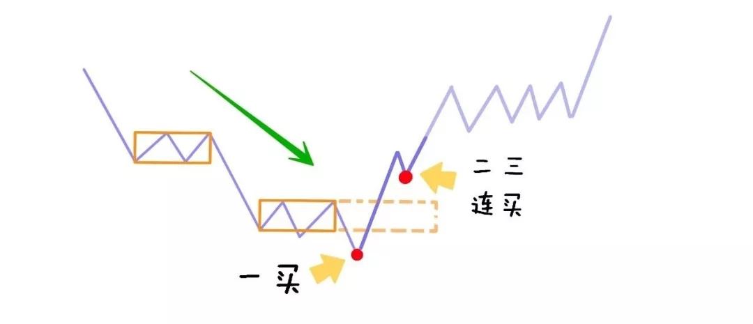 三买三卖缠论买点图解释拿走不谢