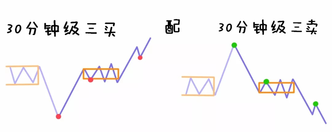 三买三卖-缠论买点图解释—拿走不谢