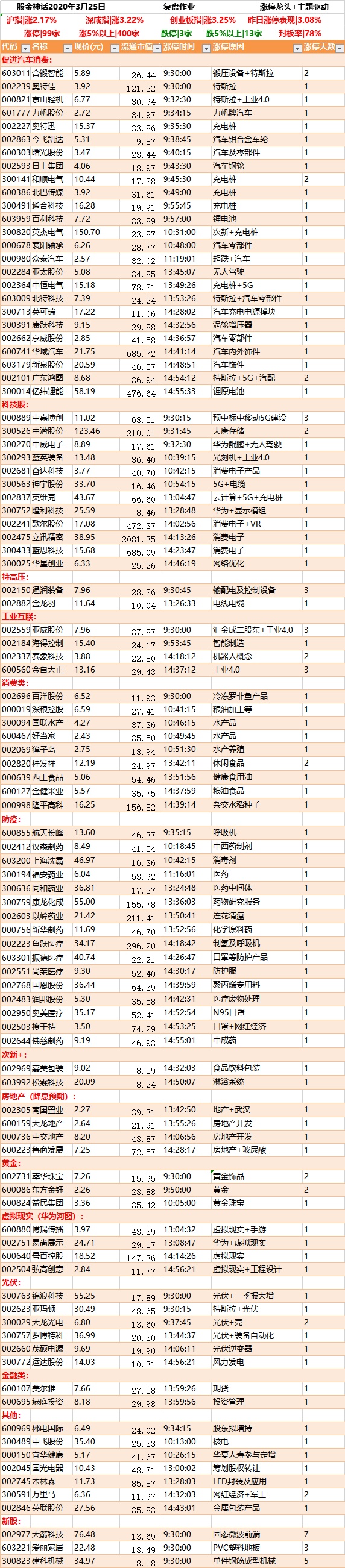 大消费成赢家(3月25日涨停板复盘)