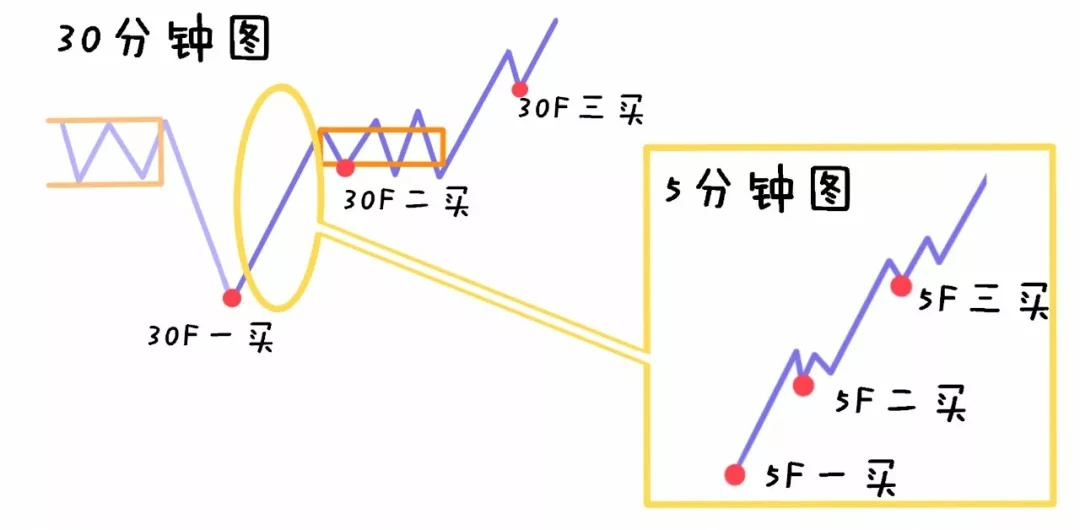 三买三卖--缠论买点图解释——拿走不谢