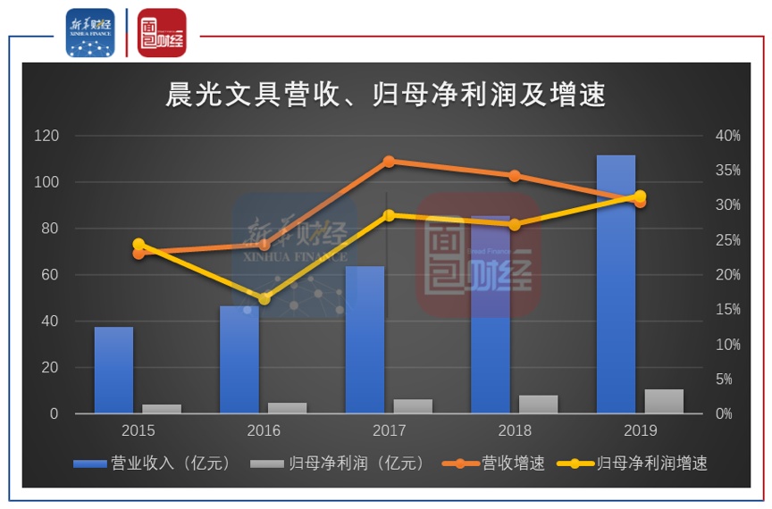 晨光文具利润增速创上市以来新高 新业务商业模式仍待