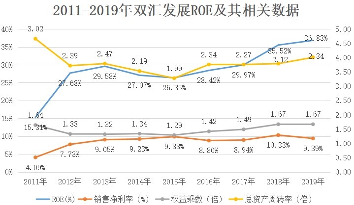 连续6年现金分红超40亿,用roe拆解读懂双汇发展背后的秘密