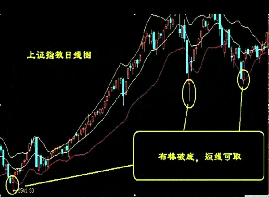 布林破底 短线可取