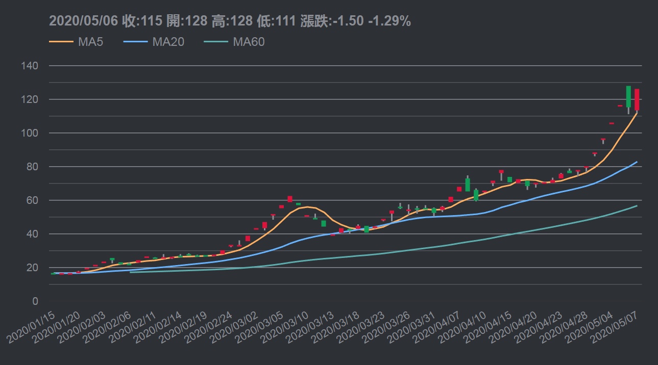 枪概念股,台湾的热映光电(简称:热映3373) 已经从20不到涨到了近130元