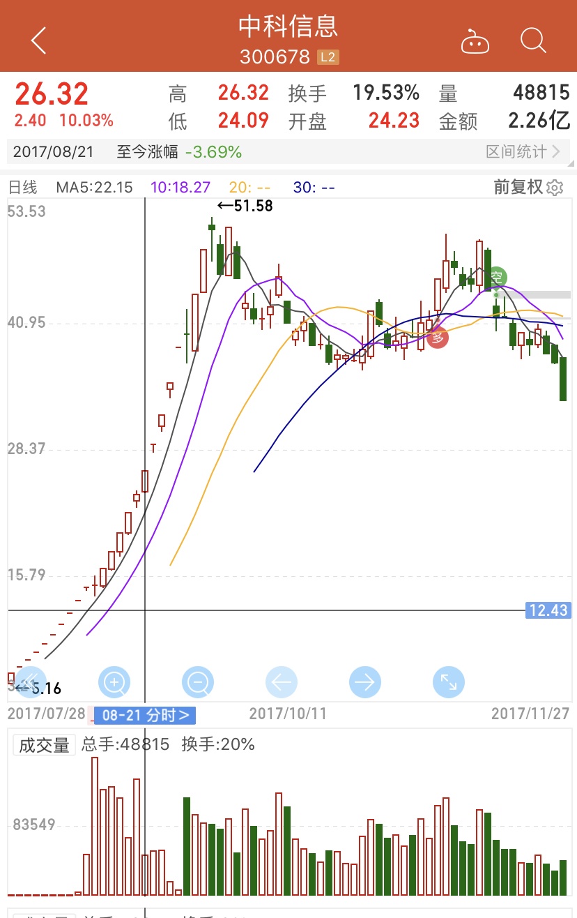 0/0 打赏 收藏0 赞0 加油券0/0             举报 相关股票