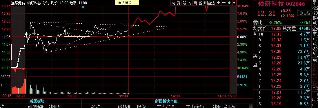 旗帜鲜明,轴研科技下午涨停!