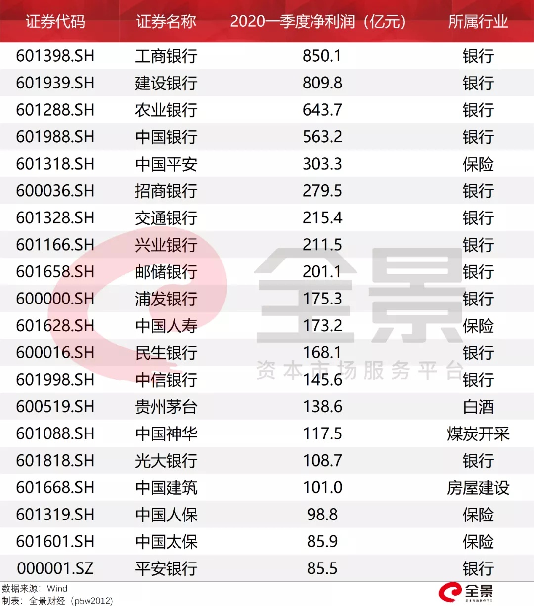 个人房贷超270000亿!疫情之下,中国银行们"凶猛"赚钱