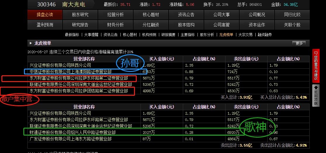 昨天南大光电又上龙虎榜了,游资孙哥和散户集中营都来凑热闹了.