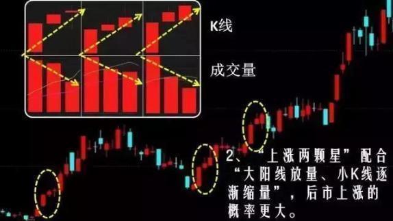 3,可将 上涨二颗星 k线组合中第一根大阳线的最低值设为止损位.