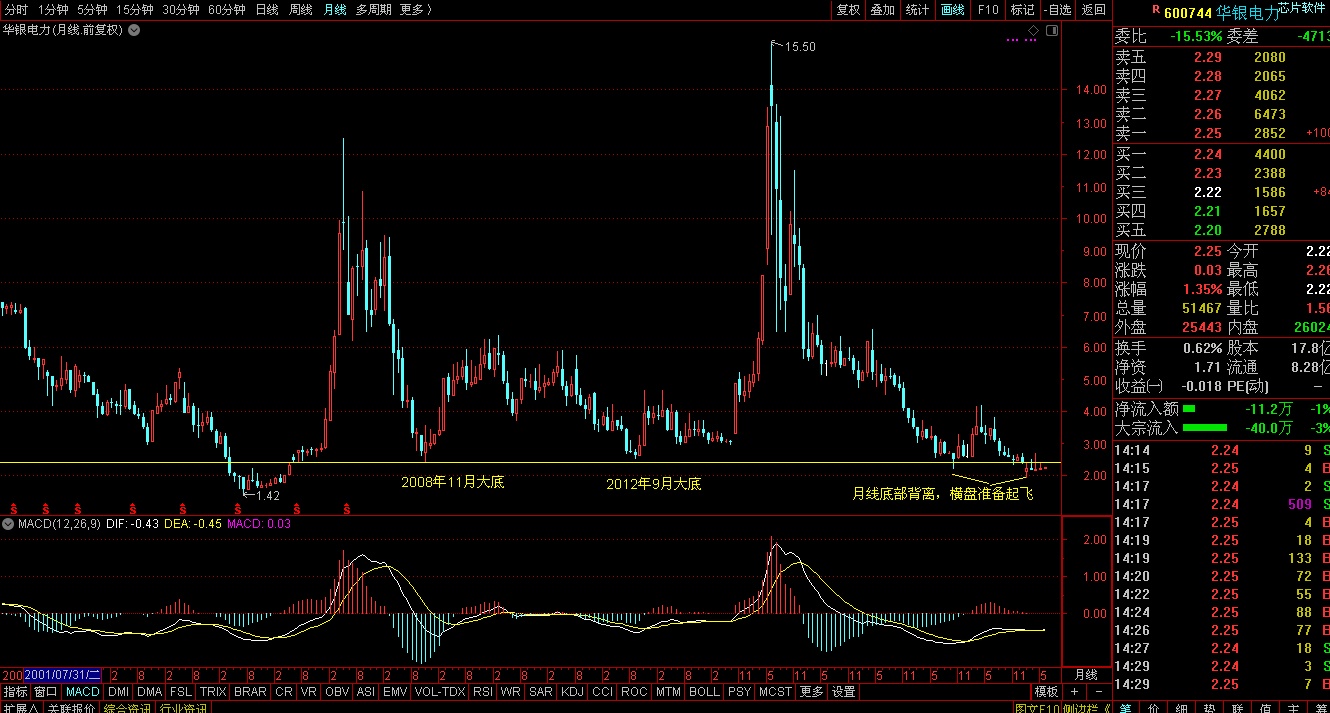当前华银电力600744股票价格低于2008年和2012年9月大底,且股票弹性