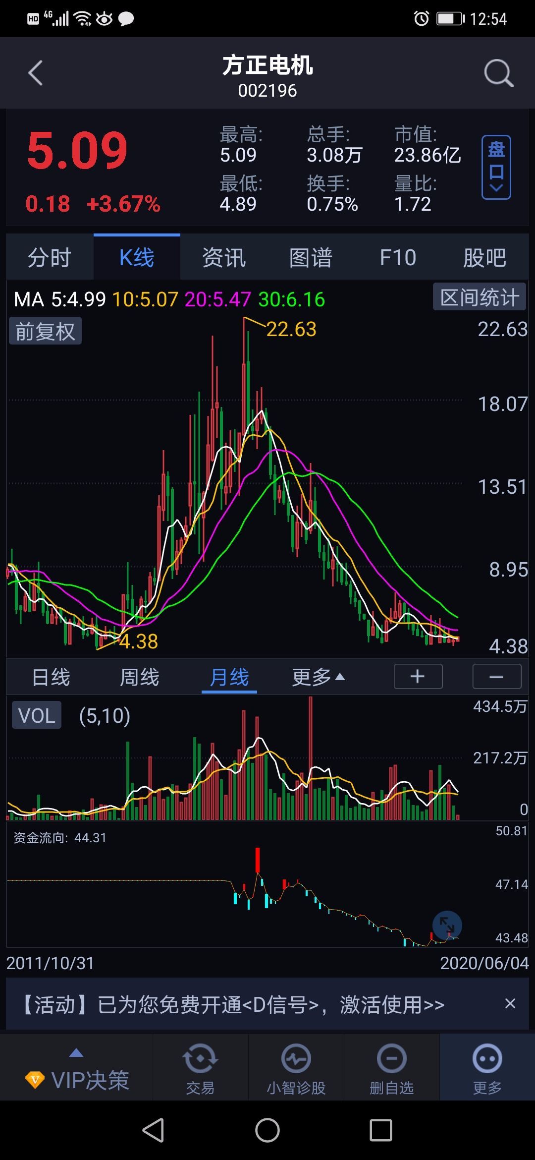 在新能源汽车产业链股票中,方正电机属于厚积薄发蓄势形态的股票