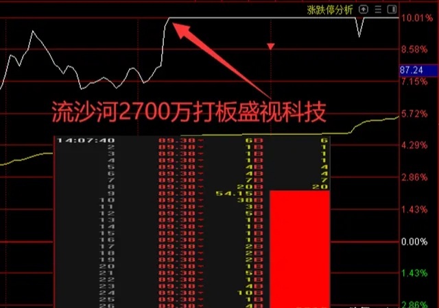 桑田路今天1400万接力鹏翎股份,吃面12个点,北向资金继续流入18亿!