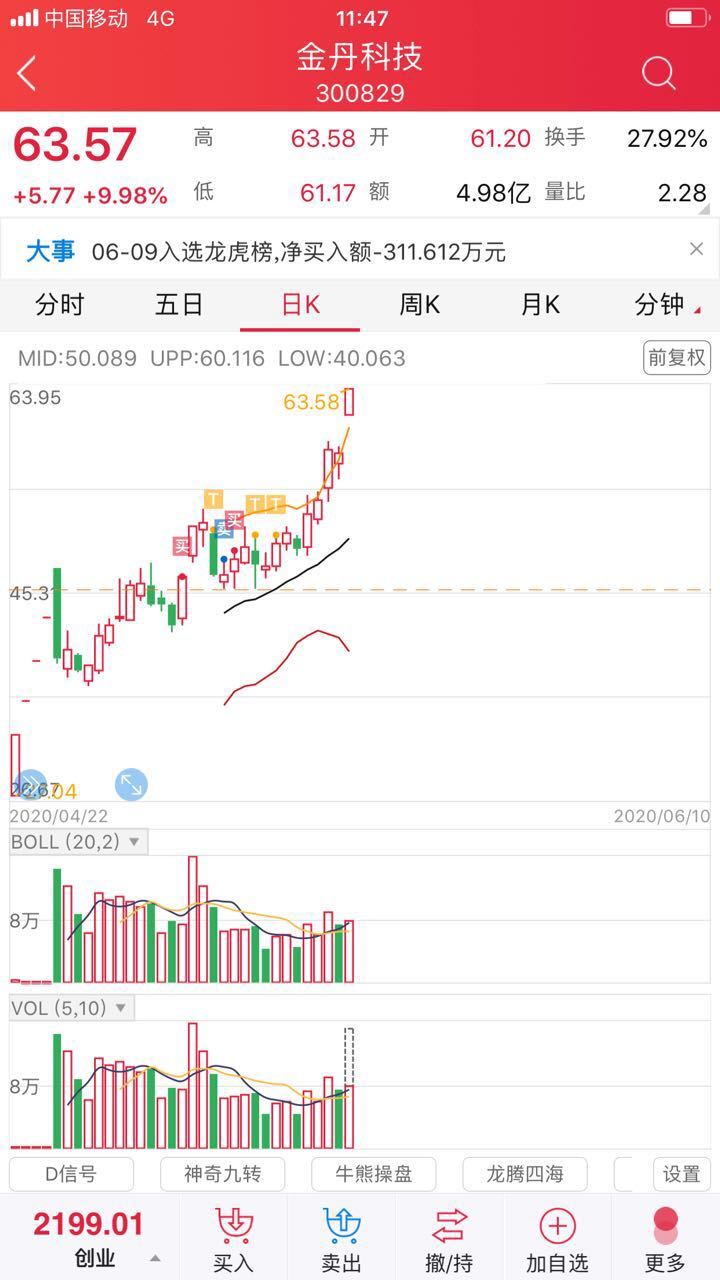 0/0 打赏 收藏0 赞0 加油券0/0             举报 相关股票:sz300829