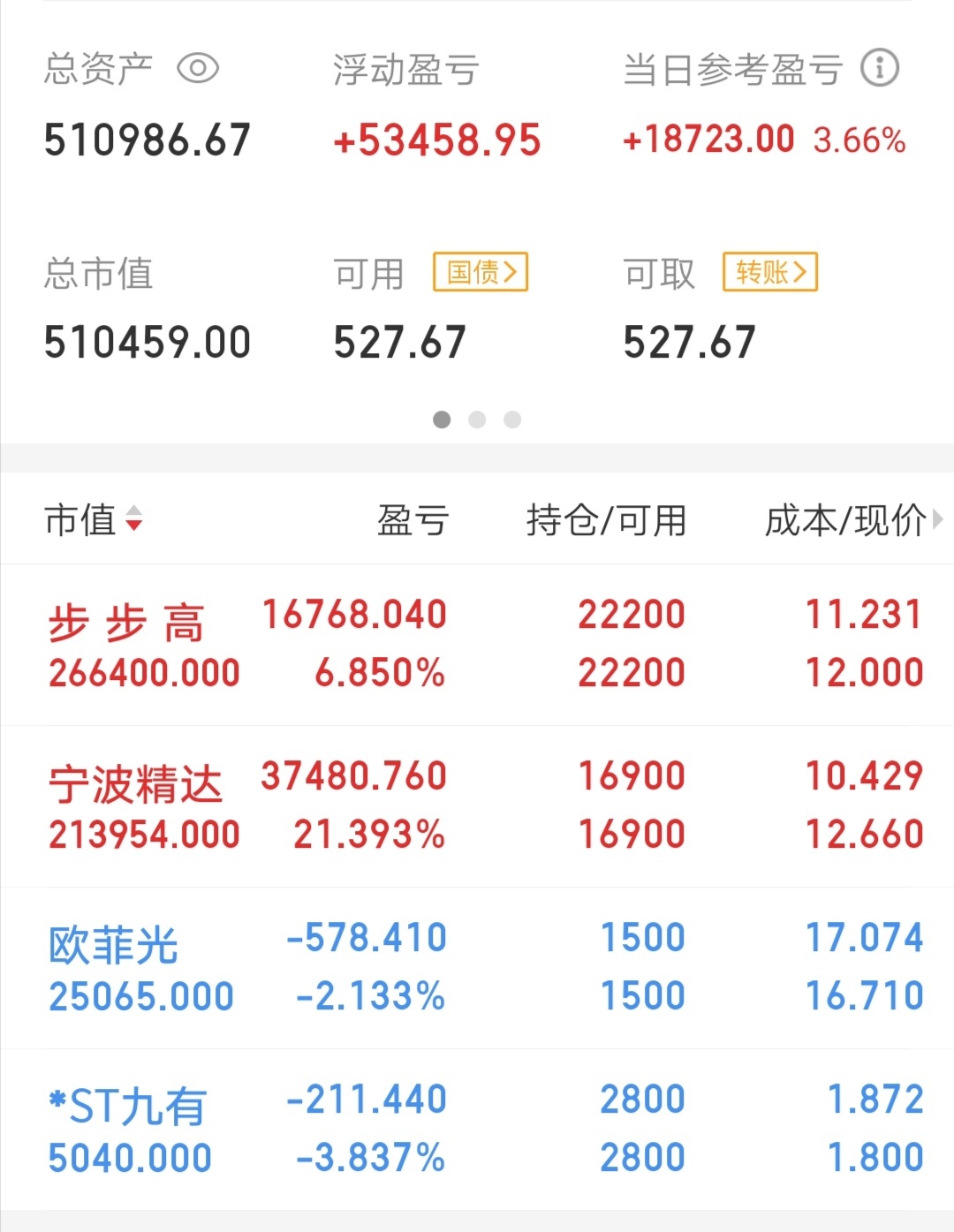 步步高跳空高开,总资产超过了50万了!      