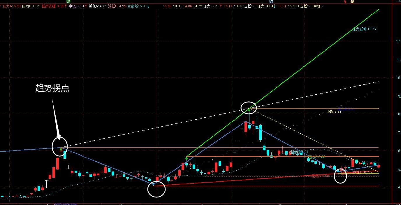 红日药业,目前是趋势向上,震荡上行结构