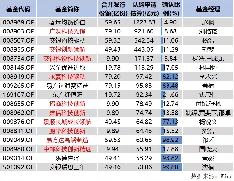 1小时售罄张坤新基金果然大卖本周还有冯明远王俊等明星经理新产品在