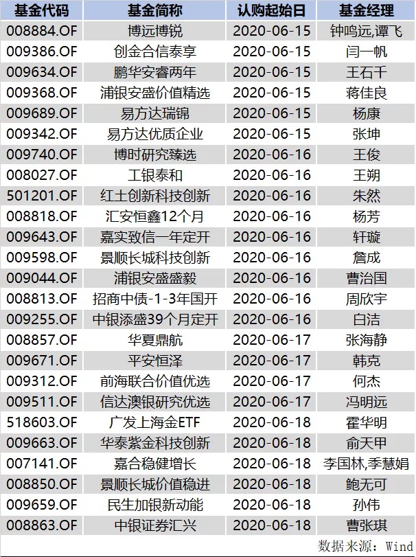 张坤新基金果然大卖,本周还有冯明远,王俊等明星经理新产品在路上