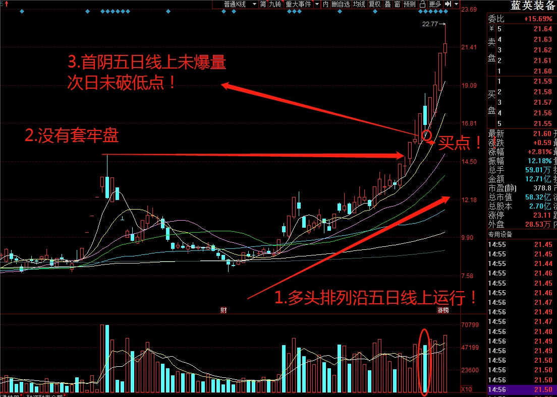 趋势首阴低吸战法!(战神)