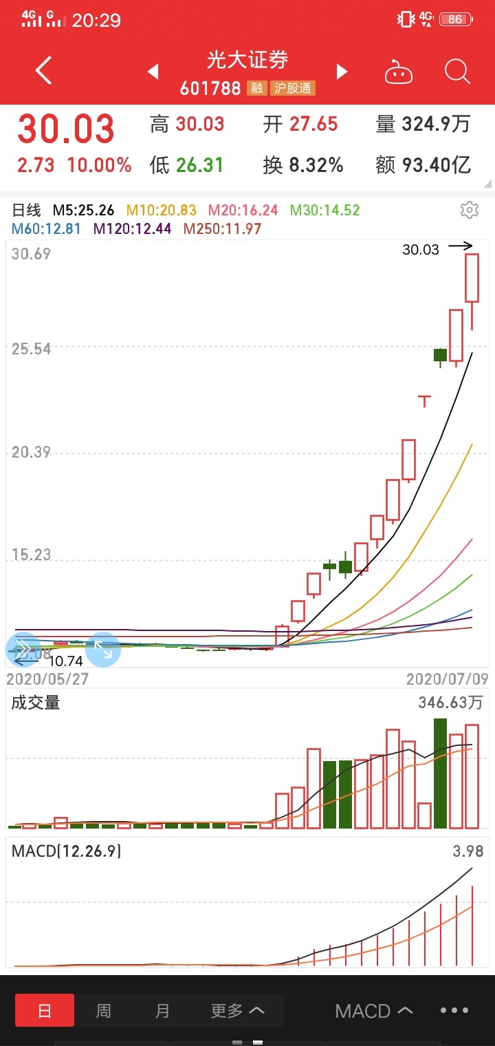 这就是几年才能有的好时光,市场疯狂,低吸的标的都不多了,但是股票最