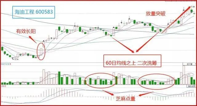 股票出现"池底巨龙"形态,说明主力筑底吸筹完毕,后市股价将会展开一轮