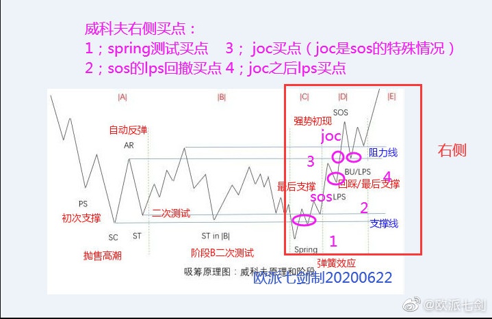 2;刚刚进入或者快要进入第二阶段如何进场 用威科夫底部构造入场