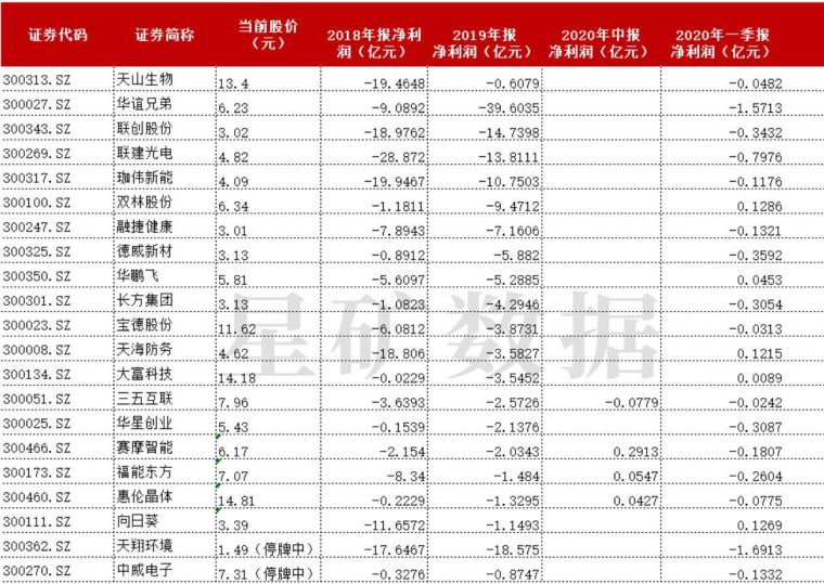 丽鹏股份股票:最近一个会计年度经审计的净利润为负值