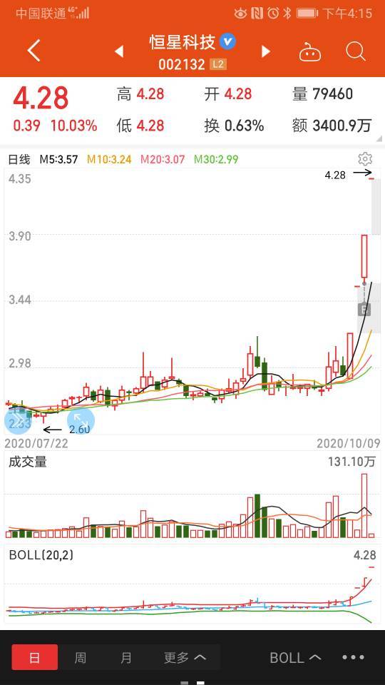 在恒星科技600w封单的情况,你是选择继续持股还是会板