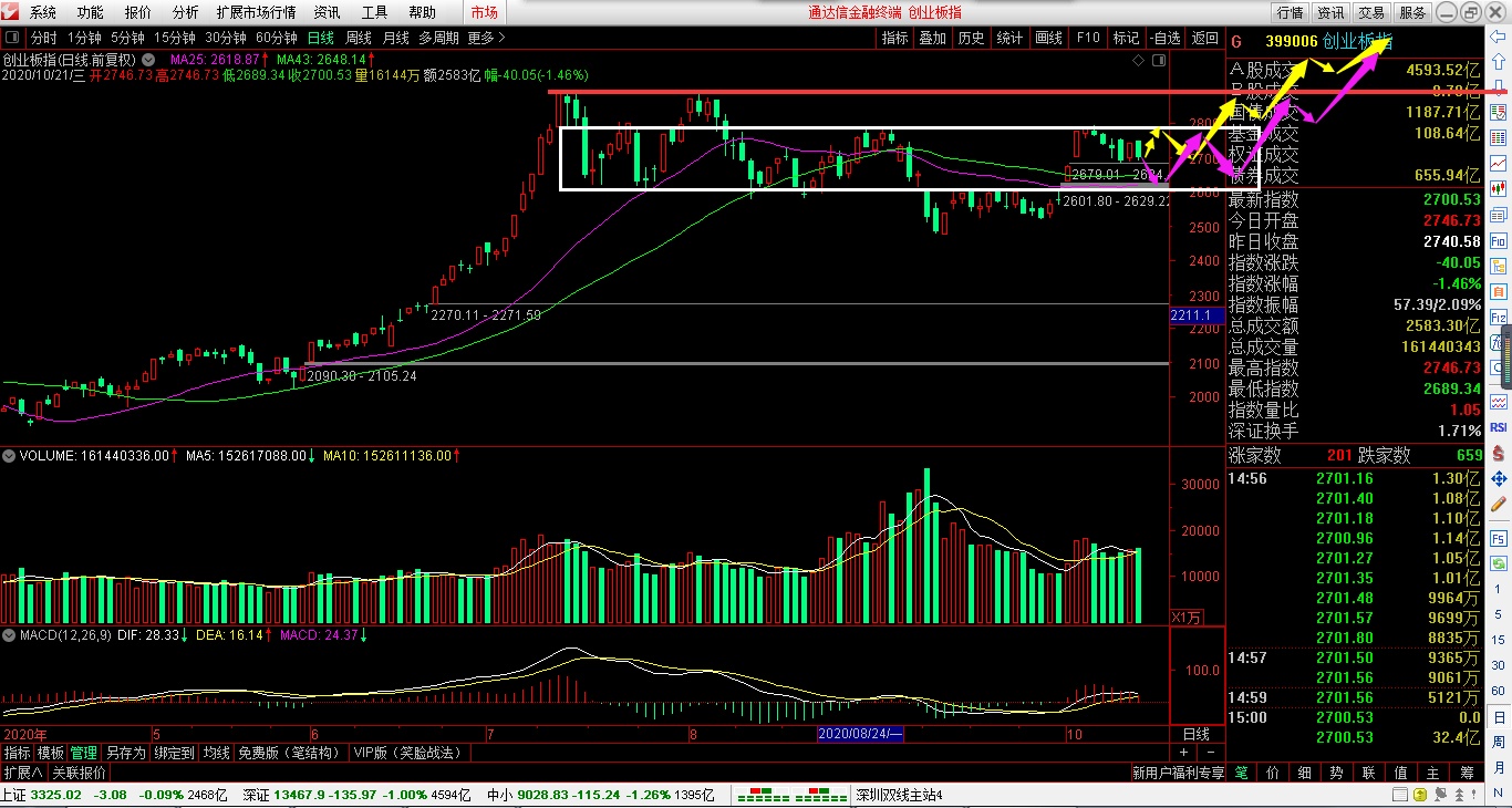 首页>  >淘股论坛 创业板今日行情开盘快速下跌后震荡调整,成交量相比