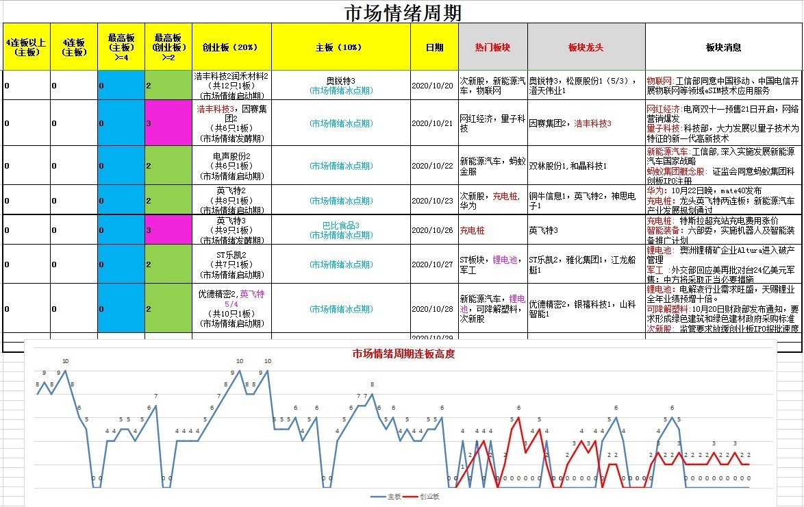 2020/10/28 涨停原因及市场情绪周期