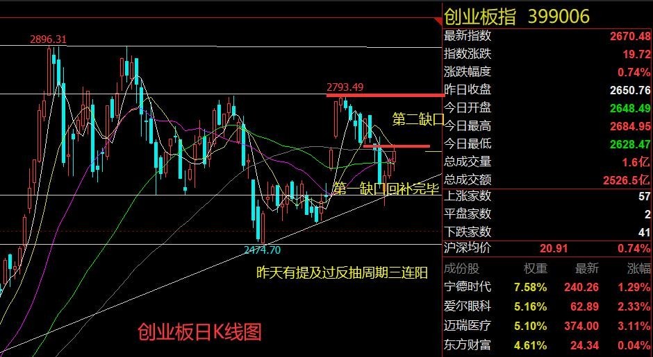 老金昨晚再一次准确的预测三连阳,这就是周期性的反抽,今天行情冲击了