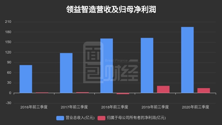 财报智读领益智造第三季度归母净利润811亿元同比下降1773