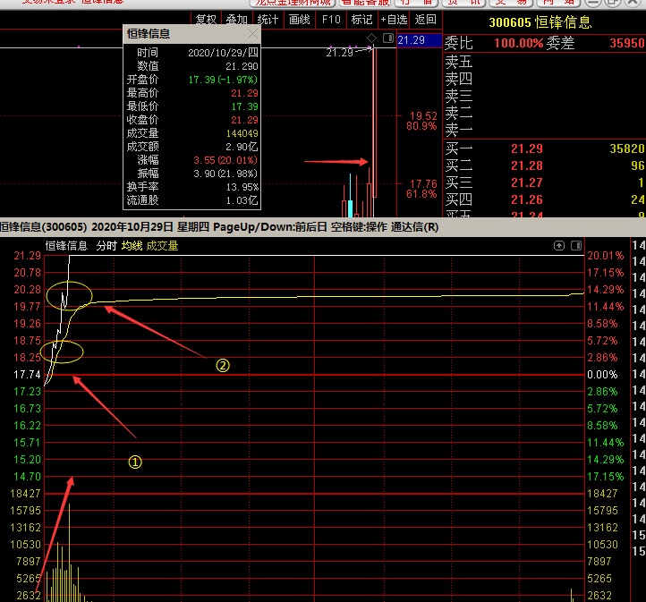 三只创业股涨幅300％以上20厘米的心得（附名单）