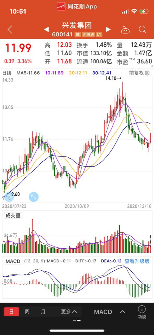 兴发集团600141:难得一见的中线好股票,安全边际已现!