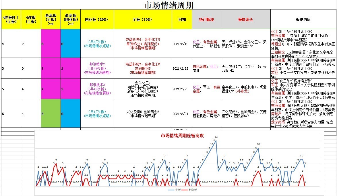 20210224涨停原因复盘及市场情绪周期